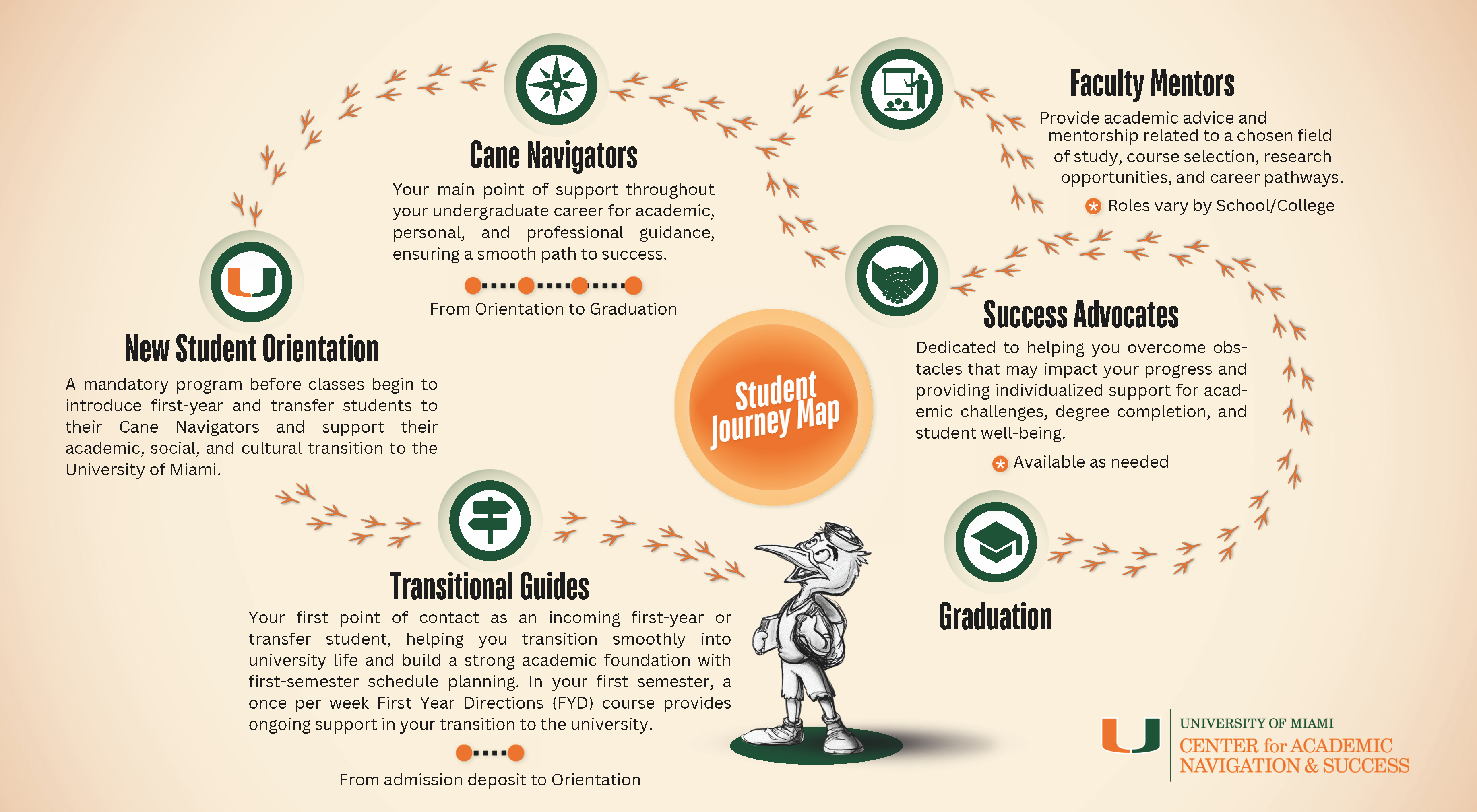 A journey map detailing the a student's progress to graduation